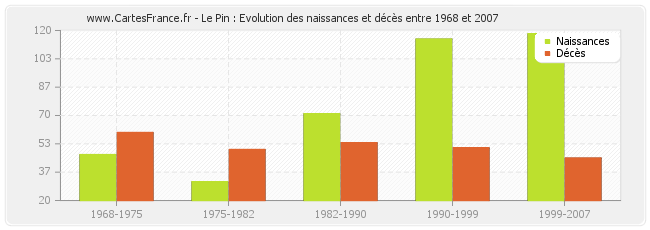 Le Pin : Evolution des naissances et décès entre 1968 et 2007